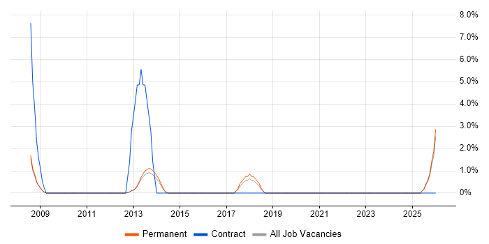 Data Centre Technician job vacancy trend in Ealing