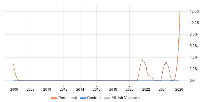 Data Engineer job vacancy trend in Ealing