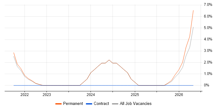 Data Engineering job vacancy trend in Ealing