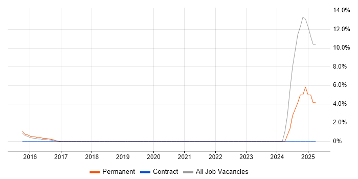 Job vacancy trend for Data Insight Analyst in Ealing
