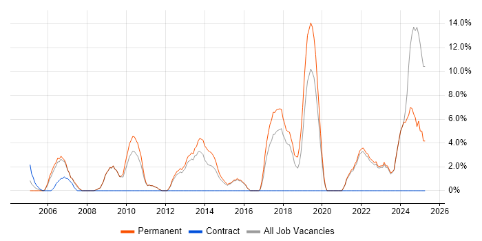 Job vacancy trend for Data Management in Ealing