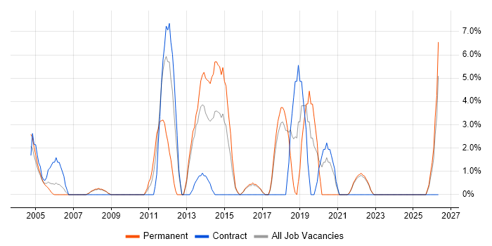 Data Modelling job vacancy trend in Ealing