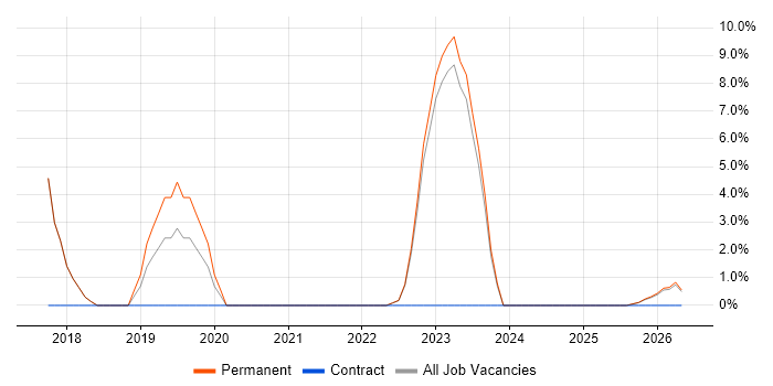 Data Privacy job vacancy trend in Ealing