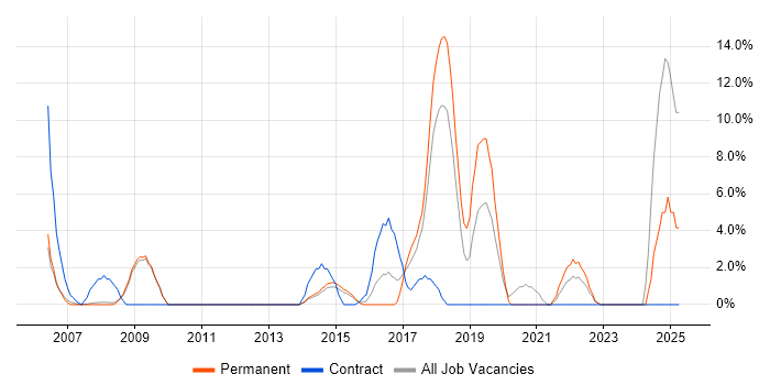 Job vacancy trend for Data Quality in Ealing