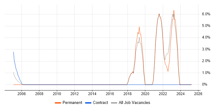 Job vacancy trend for Data Science in Ealing Job vacancy trend for Data Science in Ealing