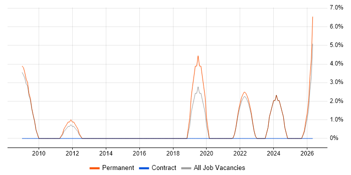 Data Strategy job vacancy trend in Ealing