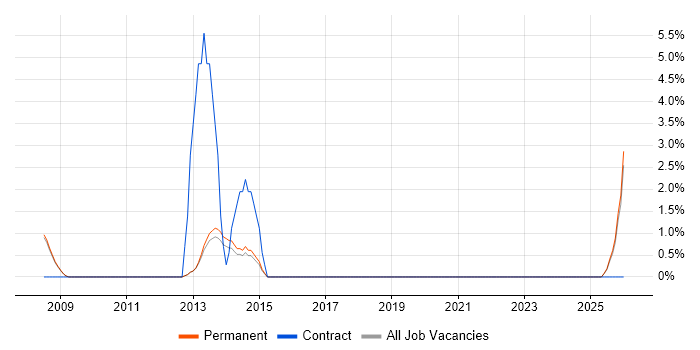 Data Technician job vacancy trend in Ealing