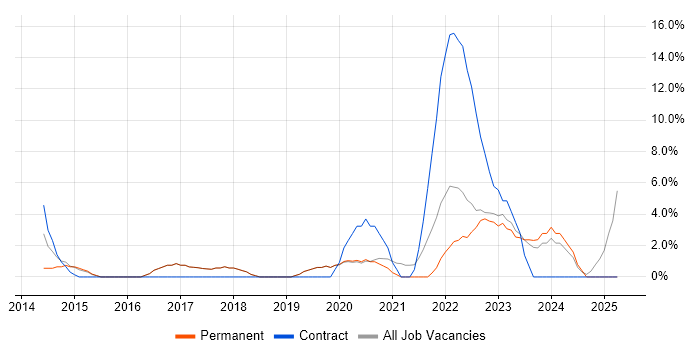 Job vacancy trend for DBS Check in Ealing Job vacancy trend for DBS Check in Ealing