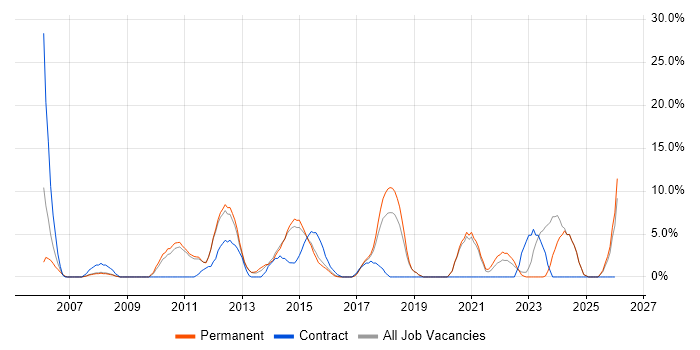 Decision-Making job vacancy trend in Ealing