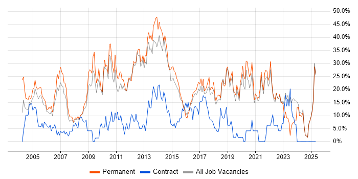 Job vacancy trend for Degree in Ealing Job vacancy trend for Degree in Ealing