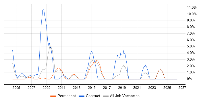 Dell job vacancy trend in Ealing