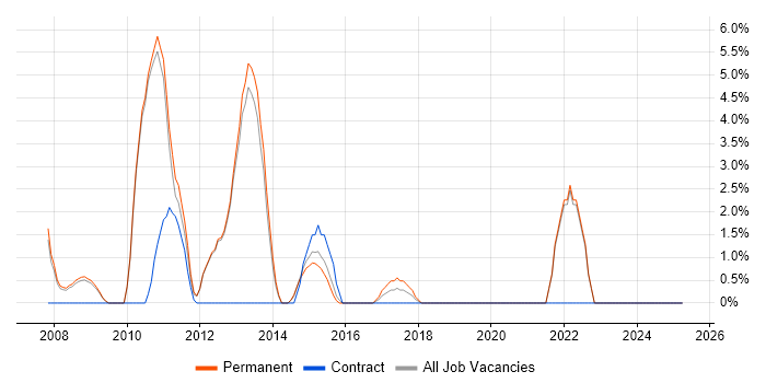 Job vacancy trend for Deployment Automation in Ealing Job vacancy trend for Deployment Automation in Ealing