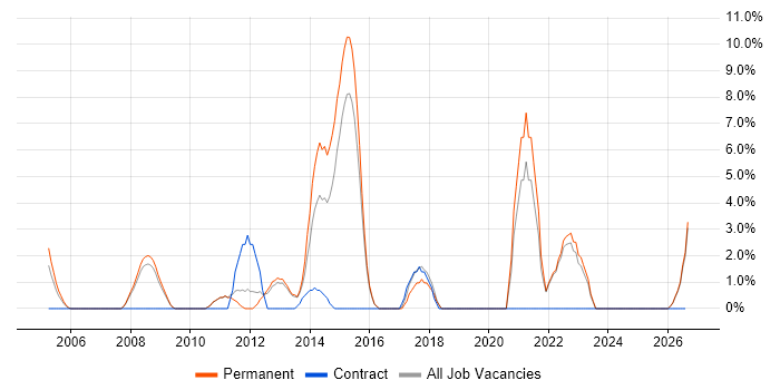 Design Patterns job vacancy trend in Ealing
