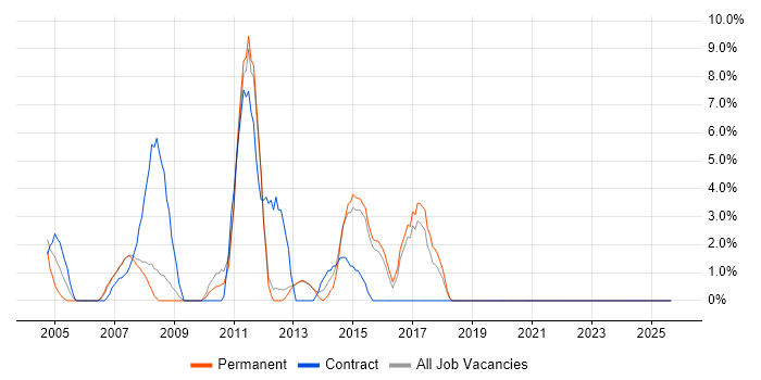 Designer job vacancy trend in Ealing Designer job vacancy trend in Ealing