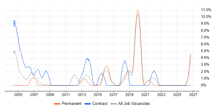 Desktop Engineer job vacancy trend in Ealing