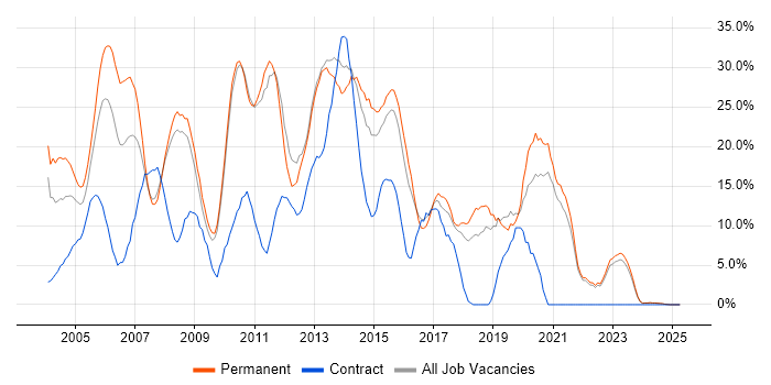 Job vacancy trend for Developer in Ealing Job vacancy trend for Developer in Ealing