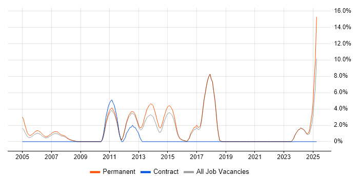Job vacancy trend for Development Manager in Ealing Job vacancy trend for Development Manager in Ealing