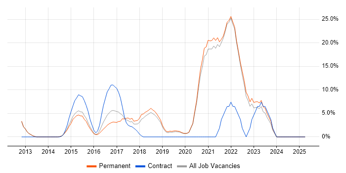 Job vacancy trend for DevOps in Ealing Job vacancy trend for DevOps in Ealing
