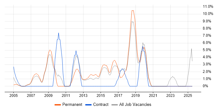 Job vacancy trend for DHCP in Ealing Job vacancy trend for DHCP in Ealing