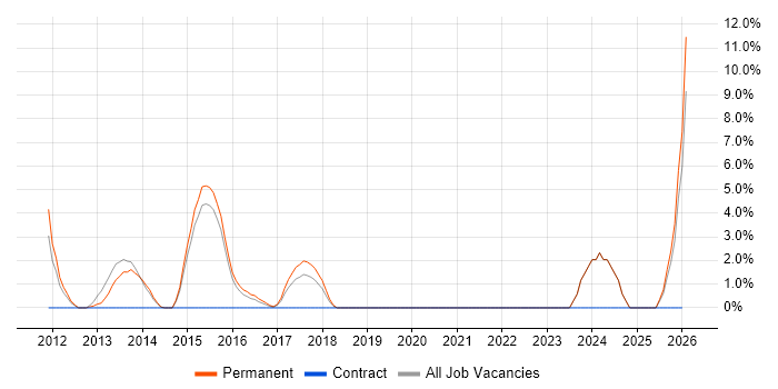 Digital Marketing job vacancy trend in Ealing