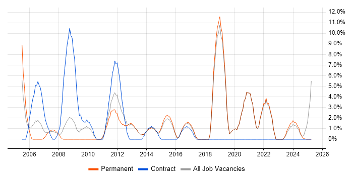 Job vacancy trend for Disaster Recovery in Ealing