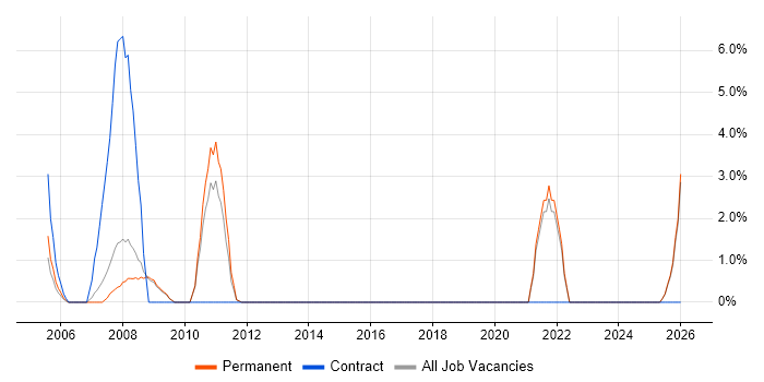 Distributed Systems job vacancy trend in Ealing