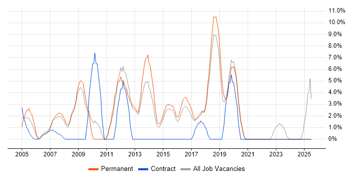 Job vacancy trend for DNS in Ealing Job vacancy trend for DNS in Ealing