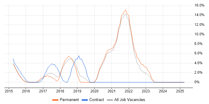 Job vacancy trend for Docker in Ealing Job vacancy trend for Docker in Ealing