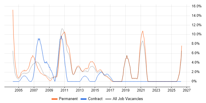 .NET Developer job vacancy trend in Ealing