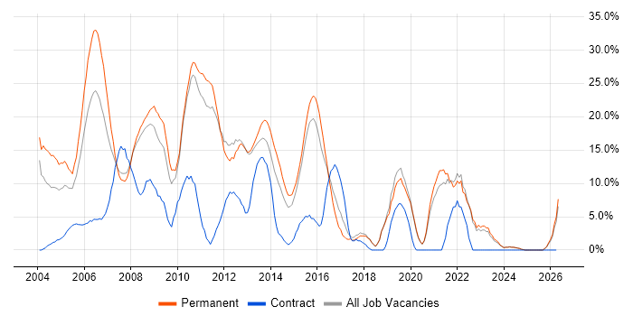.NET job vacancy trend in Ealing