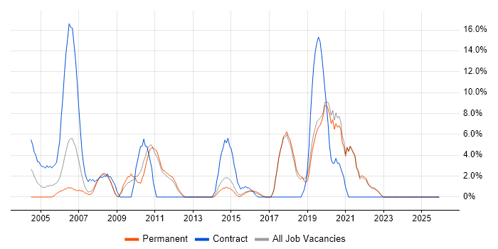 Driving Licence job vacancy trend in Ealing