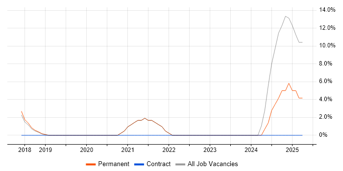 Job vacancy trend for Dynamics 365 in Ealing