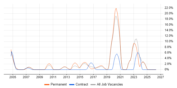 Electronics job vacancy trend in Ealing