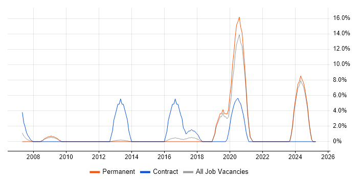 Job vacancy trend for Embedded Engineer in Ealing Job vacancy trend for Embedded Engineer in Ealing