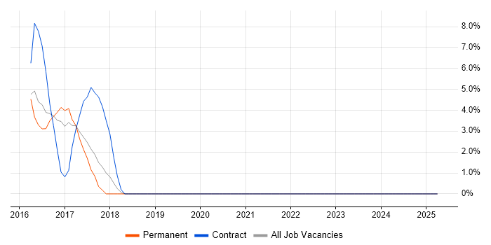 Job vacancy trend for Embedded Systems in Ealing Job vacancy trend for Embedded Systems in Ealing