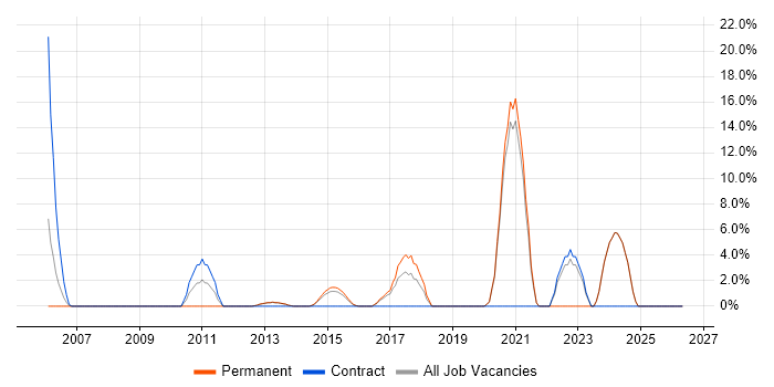 Enterprise Architecture job vacancy trend in Ealing