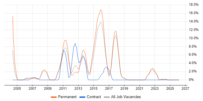 Enterprise Software job vacancy trend in Ealing