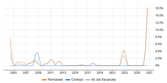 EPoS job vacancy trend in Ealing