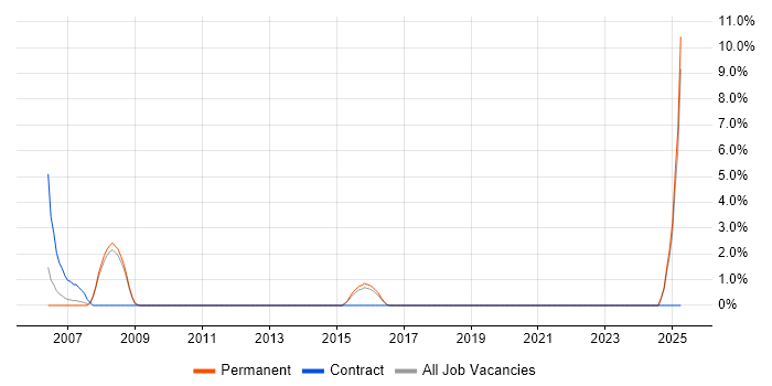 Job vacancy trend for Facilities Management in Ealing Job vacancy trend for Facilities Management in Ealing