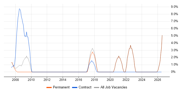 Field Service Engineer job vacancy trend in Ealing