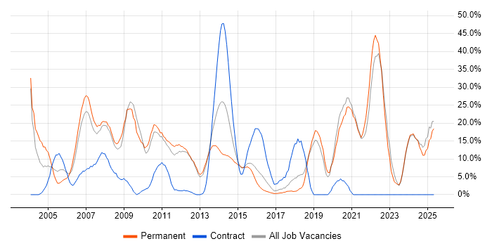 Job vacancy trend for Finance in Ealing Job vacancy trend for Finance in Ealing