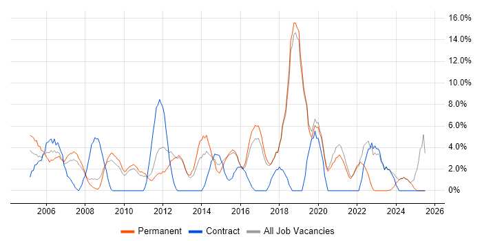 Job vacancy trend for Firewall in Ealing