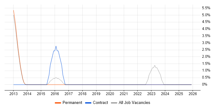Fortinet job vacancy trend in Ealing
