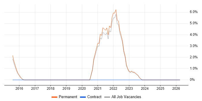 Full-Stack Development job vacancy trend in Ealing