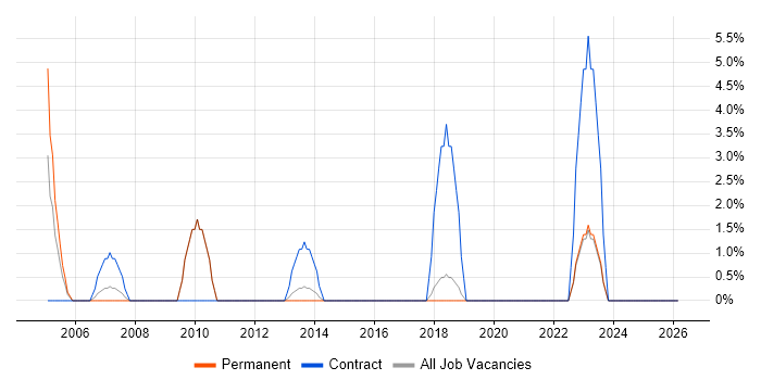 GAP Analysis job vacancy trend in Ealing