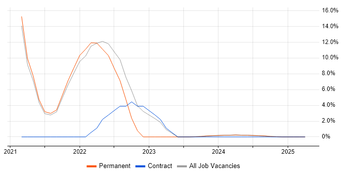 Job vacancy trend for GCP in Ealing Job vacancy trend for GCP in Ealing