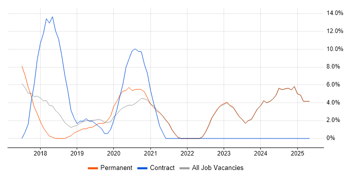 Job vacancy trend for GDPR in Ealing