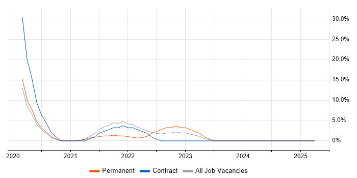 Job vacancy trend for Go in Ealing Job vacancy trend for Go in Ealing