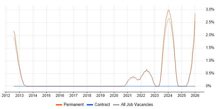Google Workspace job vacancy trend in Ealing