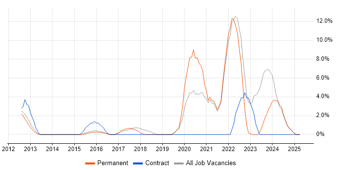 Job vacancy trend for Google in Ealing Job vacancy trend for Google in Ealing